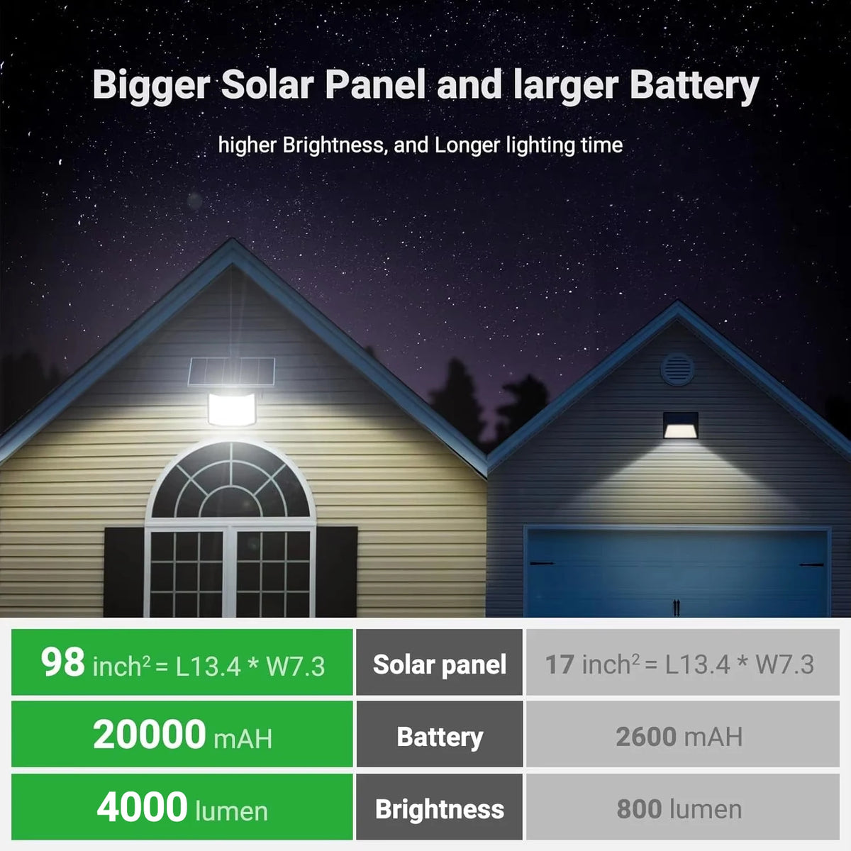 Intelamp Solar Dual Sensor LED Flood Light With Backup Battery